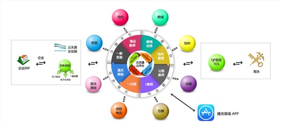 云关通平台示意图