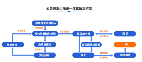 深圳海运舱单