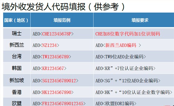 云关通智能通关平台、AEO企业编码填报规范