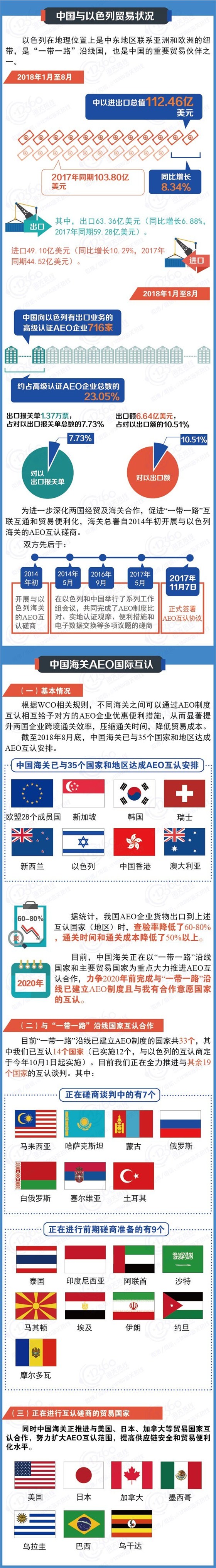 AEO认证辅导、中国-以色列海关--AEO互认