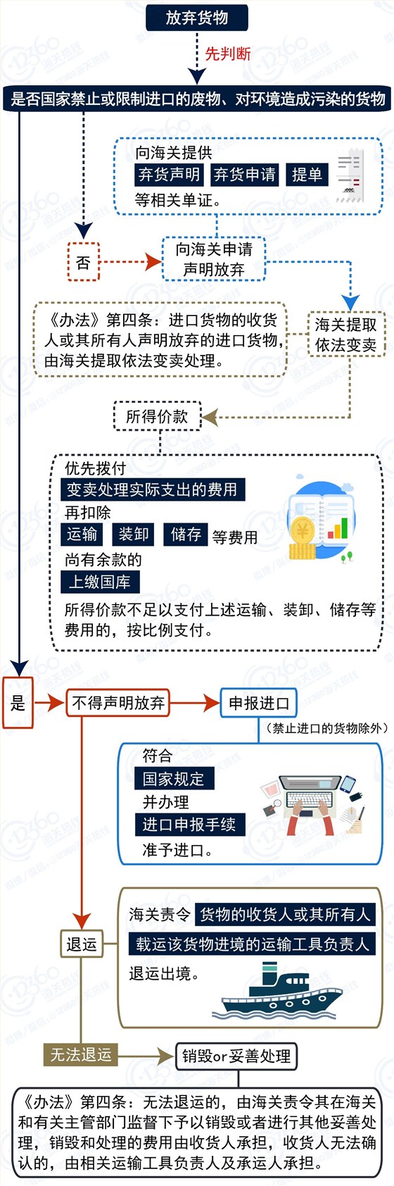 云关通智能通关平台、进口货物不是想弃就能弃！