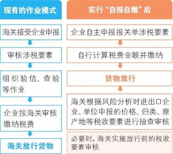 云关通关务顾问、自报自缴