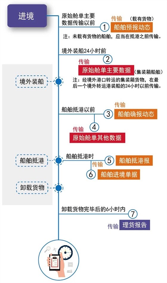 云关通关务顾问、海运物流数据传输时间