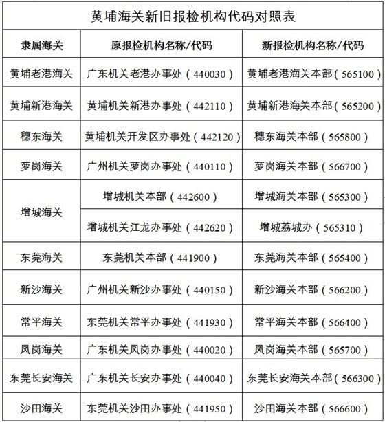 云关通关务顾问、新报检机构代码
