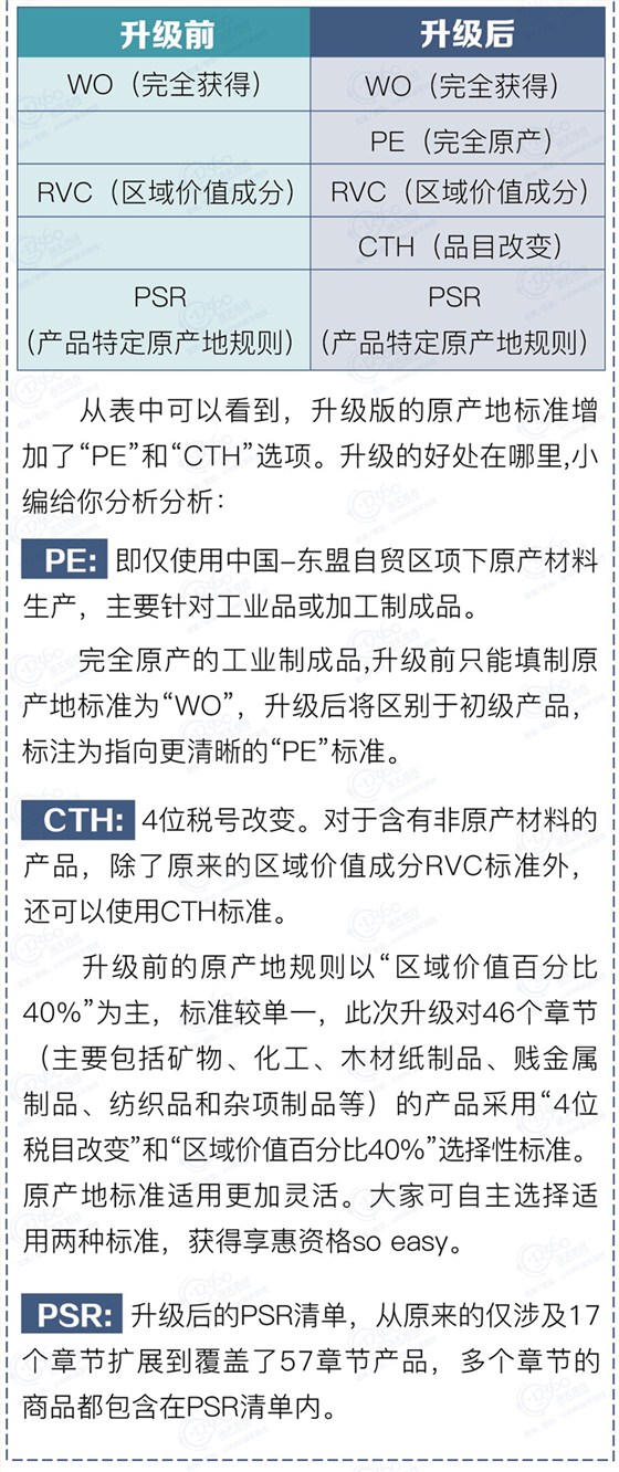 中国-东盟自贸区升级2