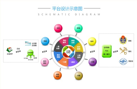 云关通智能通关平台设计示意图