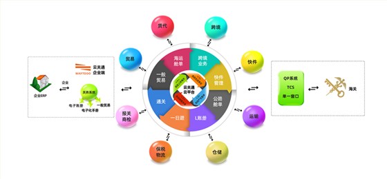 云关通智能通关平台流程示意图_副本