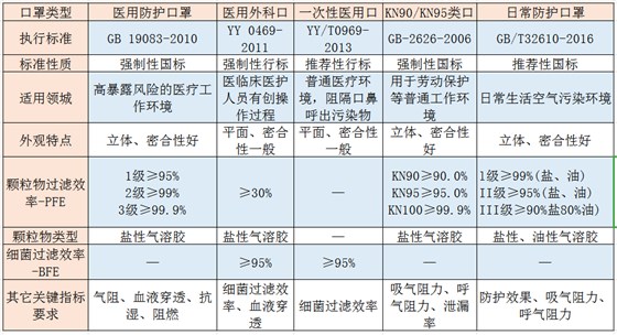 中国口罩主要标准及适用范围表