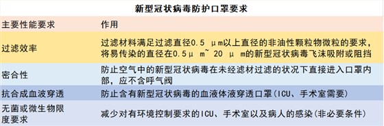 新型冠状病毒防护口罩要求1