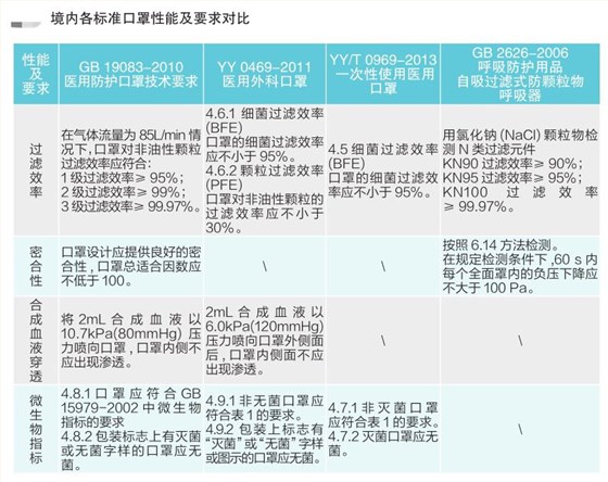 各国口罩技术标准对比