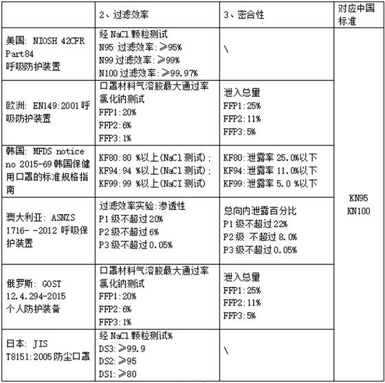 境外口罩标准对比