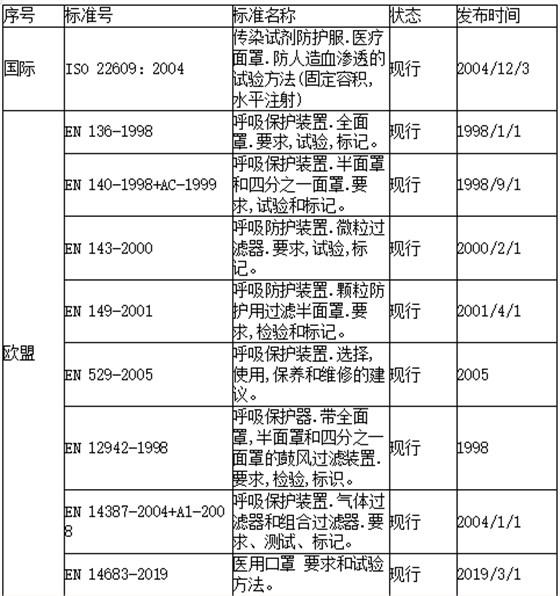 各国口罩技术标准1