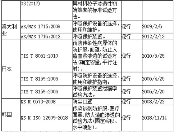 各国口罩技术标准3