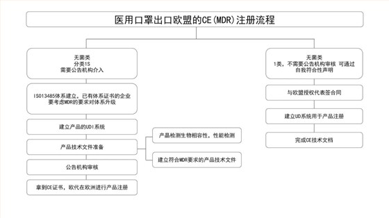 医用口罩出口欧盟的CE(MDR)注册流程