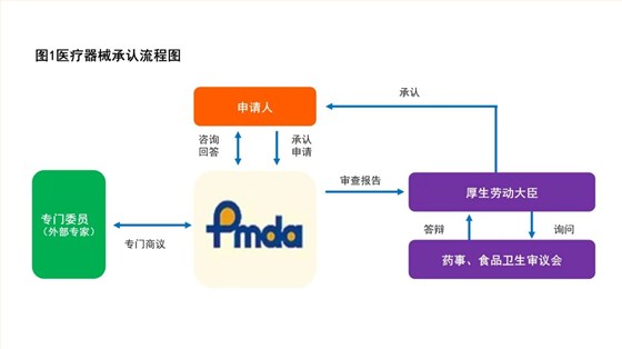 医疗器械承认流程图