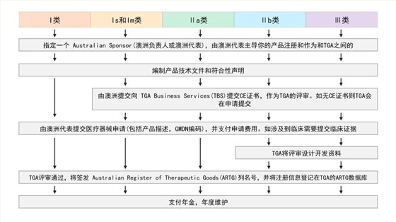 澳大利亚对医疗器械分类