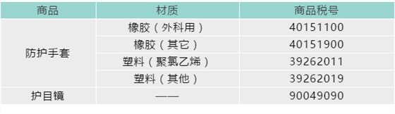 防护手套、护目镜应归入下列税号