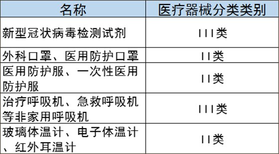 医疗器械类别