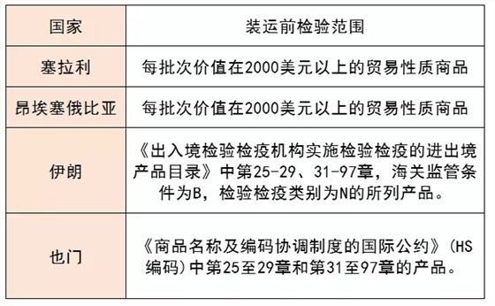 装运前检验的商品范围