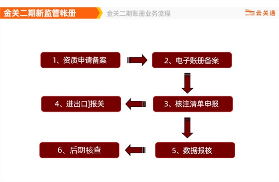 金关二期账册业务流程