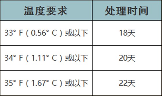 冷处理指标
