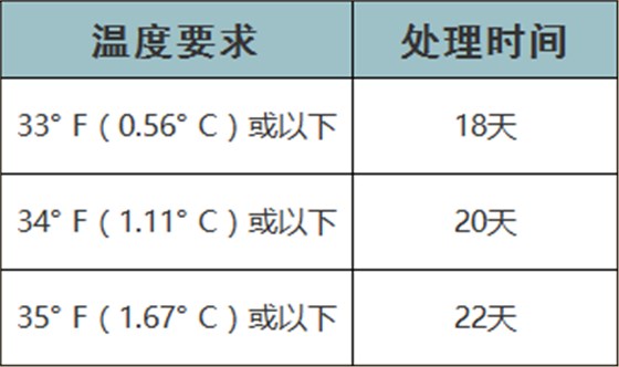 冷处理指标