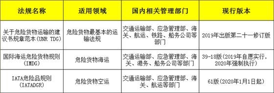 国际上主要的危险货物运输法规