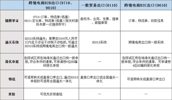 跨境电商B2B出口与一般贸易出口、跨境电商零售出口区别