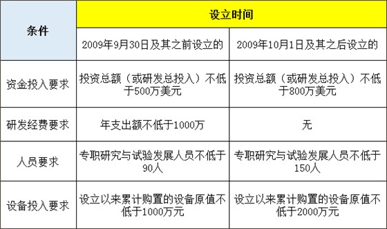 外资研发中心享受进口税收优惠政策资格条件 外资研发中心享受进口税收优惠政策资格条件