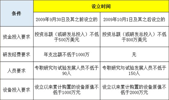 外资研发中心享受进口税收优惠政策资格条件