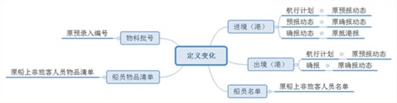 动态、数据项名称变化