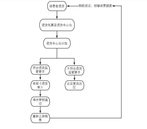 退货中心仓模式业务流程图 退货中心仓模式业务流程图