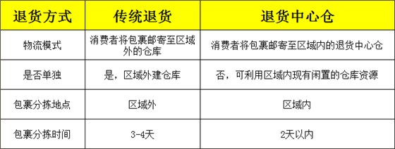 退货中心仓模式与传统模式对比 退货中心仓模式与传统模式对比
