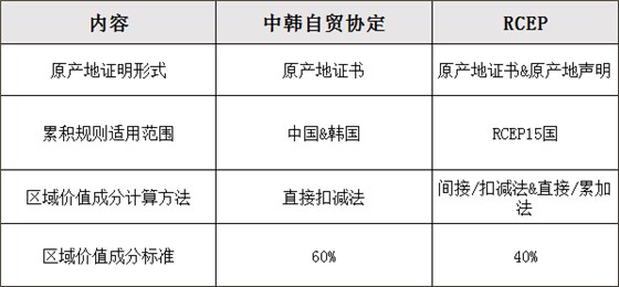 RCEP与中韩自贸协定原产地规则的主要不同点 RCEP与中韩自贸协定原产地规则的主要不同点