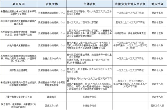 数据安全法罚则