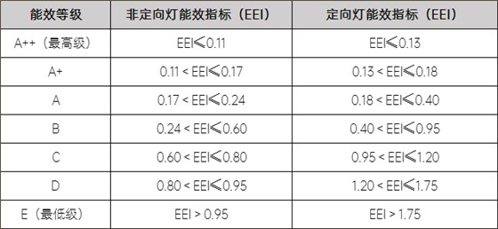 表1 :(EU)8742012能效标签等级 表1 :(EU)8742012能效标签等级