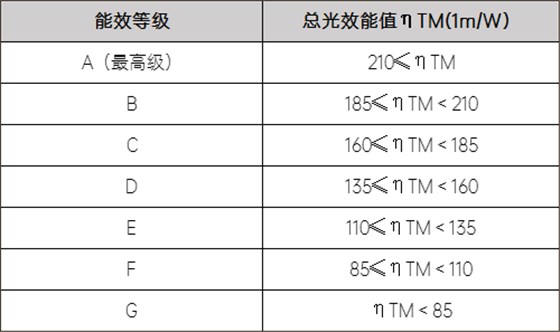表2:(EU) 20192015能效标签等级 表2:(EU) 20192015能效标签等级