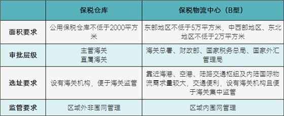 保税仓库同保税物流中心(B型)区别 保税仓库同保税物流中心(B型)区别
