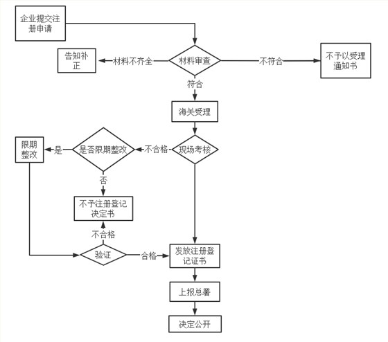 办理流程图 办理流程图