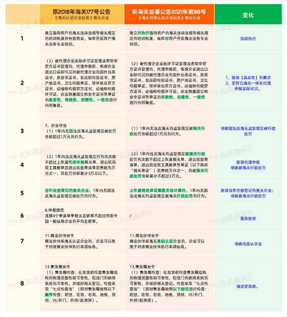 报关企业海关高级认证标准变化 报关企业海关高级认证标准变化