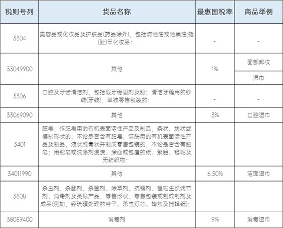 相关税则号列及进口税率 相关税则号列及进口税率