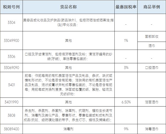 相关税则号列及进口税率