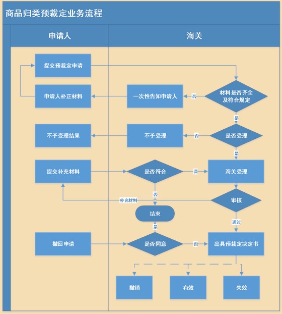 商品归类预裁定业务流程 商品归类预裁定业务流程