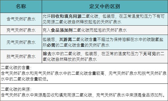 矿泉水的分类及区别 矿泉水的分类及区别