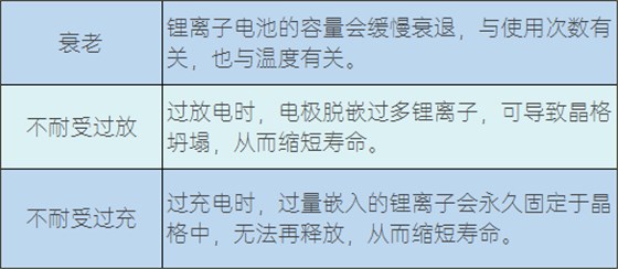 锂离子电池的缺点 锂离子电池的缺点