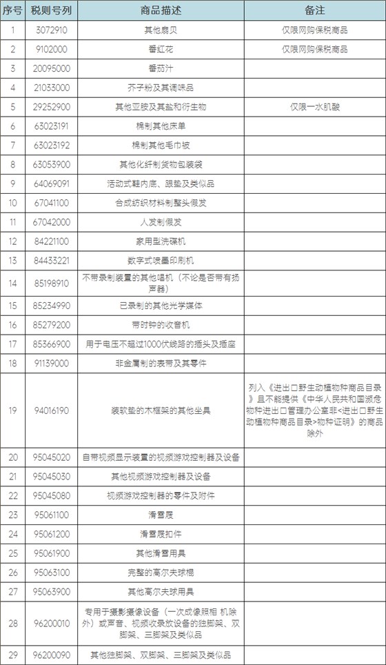 新增29项商品 新增29项商品