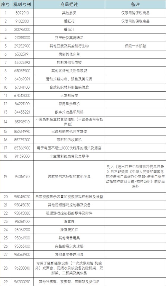 新增29项商品