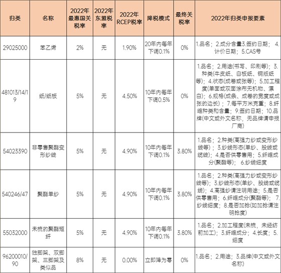 RCEP减让超出《中国-东盟自由贸易协定》的部分商品 RCEP减让超出《中国-东盟自由贸易协定》的部分商品