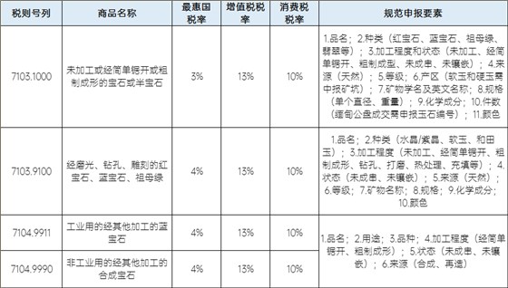 刚玉宝石类商品申报要求 刚玉宝石类商品申报要求