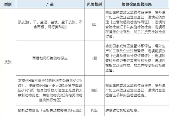 皮张不同风险级别的检验检疫监管措施 皮张不同风险级别的检验检疫监管措施